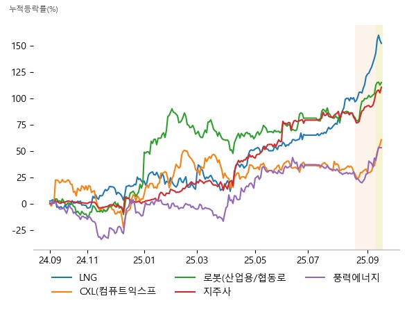 일승, 비에이치아이, 삼성중공업, 티엘비, 엑시콘, 퀄리타스반도체, 두산, 원익홀딩스, 레인보우로보틱스, 원익홀딩스, 한화, 솔브레인홀딩스, 세진중공업, 유니슨, 포메탈