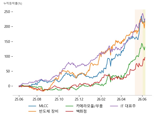 South Korean markets surge on MLCC and semiconductor equipment