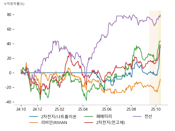 삼성SDI, 에코프로비엠, 에코프로, HL만도, TCC스틸, 피엔티, 새빗켐, 하나기술, 코스모화학, 하나기술, 삼성SDI, 천보, LS마린솔루션, 가온전선, 일진전기