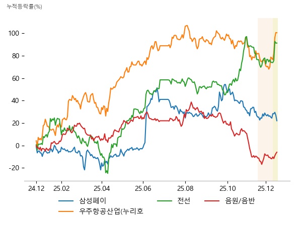 NHN KCP, 다날, 갤럭시아머니트리, 스피어, 에이치브이엠, 현대로템, LS마린솔루션, 대원전선, 가온전선, YG PLUS, 와이지엔터테인먼트, 에스엠