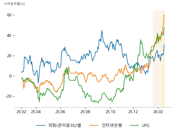 ���̿�����, ��������, �±�, NH��������, �ѱ���������, ������DX, E1, GS, �ﱸ����