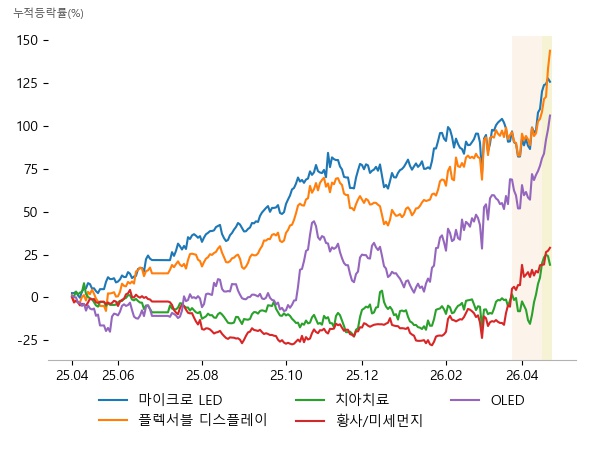 큐에스아이, 사피엔반도체, 코세스, 필옵틱스, 주성엔지니어링, 코세스, 한국피아이엠, 오스테오닉, 레이, 삼일제약, 나노, 상아프론테크, 디바이스, 에이치브이엠, 주성엔지니어링