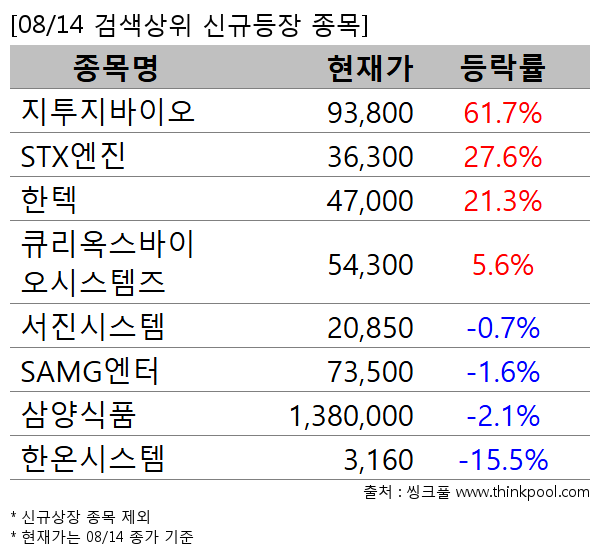 지투지바이오,STX엔진,한텍,큐리옥스바이오시스템즈,서진시스템,SAMG엔터,삼양식품,한온시스템