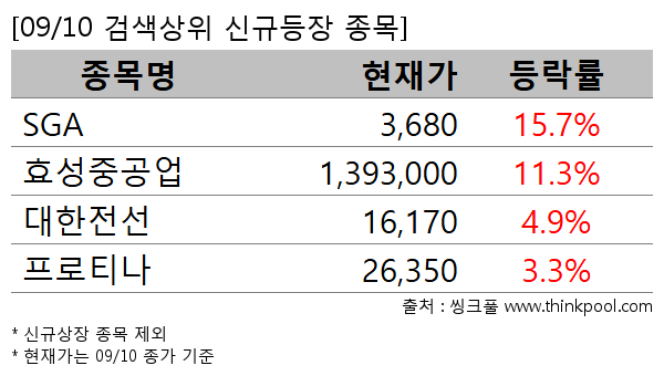 SGA,효성중공업,대한전선,프로티나