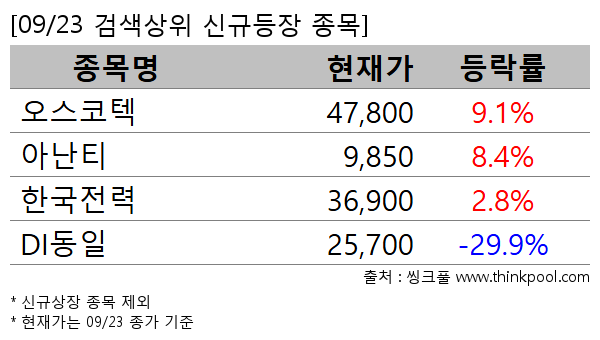 오스코텍,아난티,한국전력,DI동일