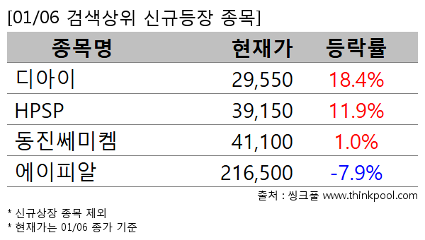 디아이,HPSP,동진쎄미켐,에이피알