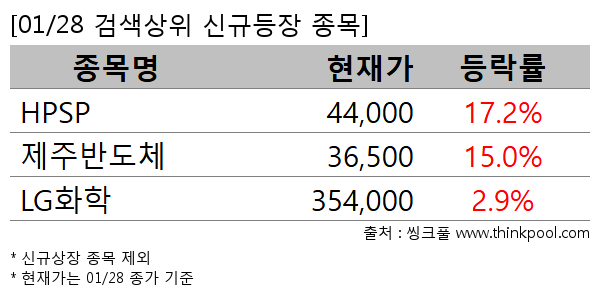 HPSP,제주반도체,LG화학