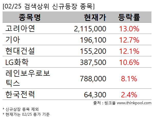 고려아연,기아,현대건설,LG화학,레인보우로보틱스,한국전력
