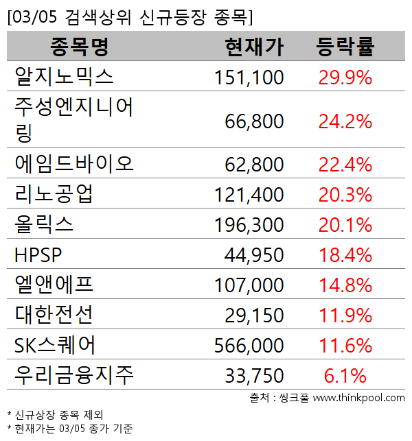 알지노믹스,주성엔지니어링,에임드바이오,리노공업,올릭스,HPSP,엘앤에프,대한전선,SK스퀘어,우리금융지주