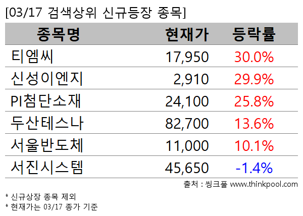 티엠씨,신성이엔지,PI첨단소재,두산테스나,서울반도체,서진시스템