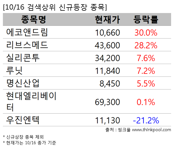 에코앤드림,리브스메드,실리콘투,루닛,명신산업,현대엘리베이터,우진엔텍