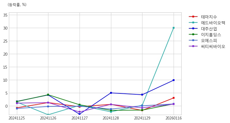 특징주, 대주산업-사료 테마 상승세에 11.35% ↑ - 매일경제