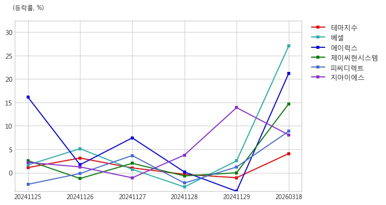 특징주, 사토시홀딩스-드론 테마 상승세에 6.33% ↑ - 매일경제