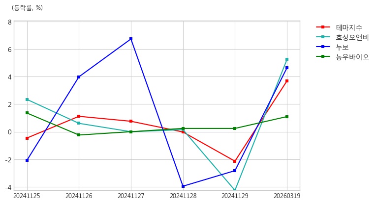 특징주, 효성오앤비-비료 테마 상승세에 3.97% ↑ - 매일경제