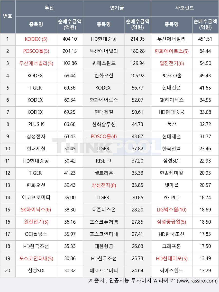 한국전력, KODEX 헬스케어, RISE 코리아금융고배당, 포스코인터내셔널, OCI홀딩스, KODEX 은행, 일진전기, HD현대미포, TIGER 화장품, 한화오션, YG PLUS, TIGER 200 중공업, 현대건설, 넷마블, 에코프로머티, 더존비즈온, 대한항공, 풍산, 씨에스윈드, TIGER 은행, HD한국조선해양, 삼성전자, LIG넥스원, POSCO홀딩스, 두산에너빌리티, 크래프톤, KODEX 200, SK하이닉스, 한화에어로스페이스, 현대제철, HD현대중공업, PLUS K방산, 한솔케미칼, 포스코퓨처엠, 삼성중공업, KODEX 로봇액티브, 삼성SDI, KODEX 신재생에너지액티브, 셀트리온, 한화솔루션