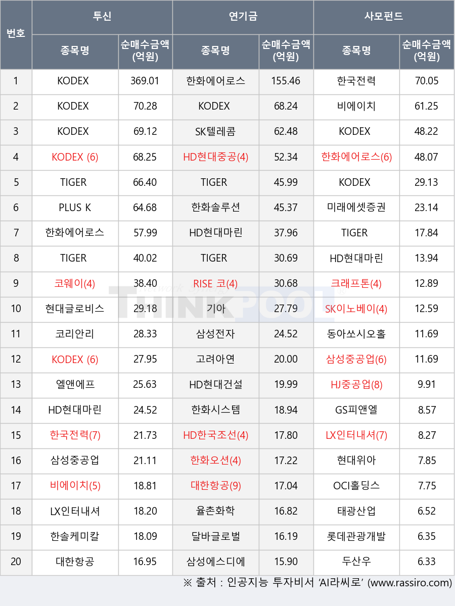 현대위아, 삼성에스디에스, 달바글로벌, KODEX 신재생에너지액티브, 엘앤에프, GS피앤엘, 삼성중공업, TIGER 화장품, TIGER 200, 코웨이, HD현대마린솔루션, 현대글로비스, LX인터내셔널, 고려아연, KODEX 보험, KODEX 200, 코리안리, RISE 코리아금융고배당, 한화시스템, 한화오션, 두산우, 삼성전자, HD현대건설기계, 비에이치, 한화솔루션, OCI홀딩스, 대한항공, HD한국조선해양, KODEX 코스닥150선물인버스, HD현대중공업, KODEX 헬스케어, 롯데관광개발, 동아쏘시오홀딩스, SK이노베이션, 미래에셋증권2우B, KODEX 로봇액티브, TIGER 200 중공업, 크래프톤, PLUS K방산, TIGER 조선TOP10, 태광산업, 율촌화학, 한국전력, 기아, HJ중공업, SK텔레콤, 한솔케미칼, 한화에어로스페이스, KODEX 200선물인버스2X