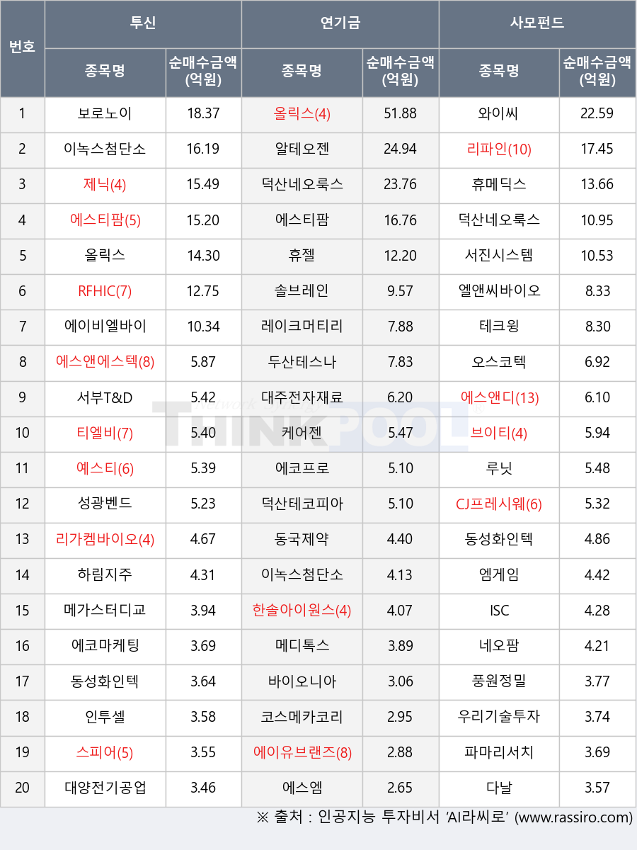 두산테스나, 휴메딕스, 성광벤드, 이녹스첨단소재, 에스엠, 보로노이, CJ프레시웨이, 루닛, 레이크머티리얼즈, 휴젤, 제닉, 대주전자재료, 엠게임, 다날, 하림지주, 예스티, 리파인, 알테오젠, 엘앤씨바이오, 파마리서치, 인투셀, 우리기술투자, 한솔아이원스, 에이비엘바이오, 대양전기공업, 케어젠, 메디톡스, 에이유브랜즈, 테크윙, 덕산테코피아, 에스앤디, 풍원정밀, 티엘비, 서부T&D, 서진시스템, 네오팜, 에스티팜, 리가켐바이오, 올릭스, 솔브레인, 스피어, 바이오니아, 에코프로, 오스코텍, 에스앤에스텍, 와이씨, 에코마케팅, 브이티, 덕산네오룩스, RFHIC, 메가스터디교육, 동성화인텍, ISC, 코스메카코리아, 동국제약