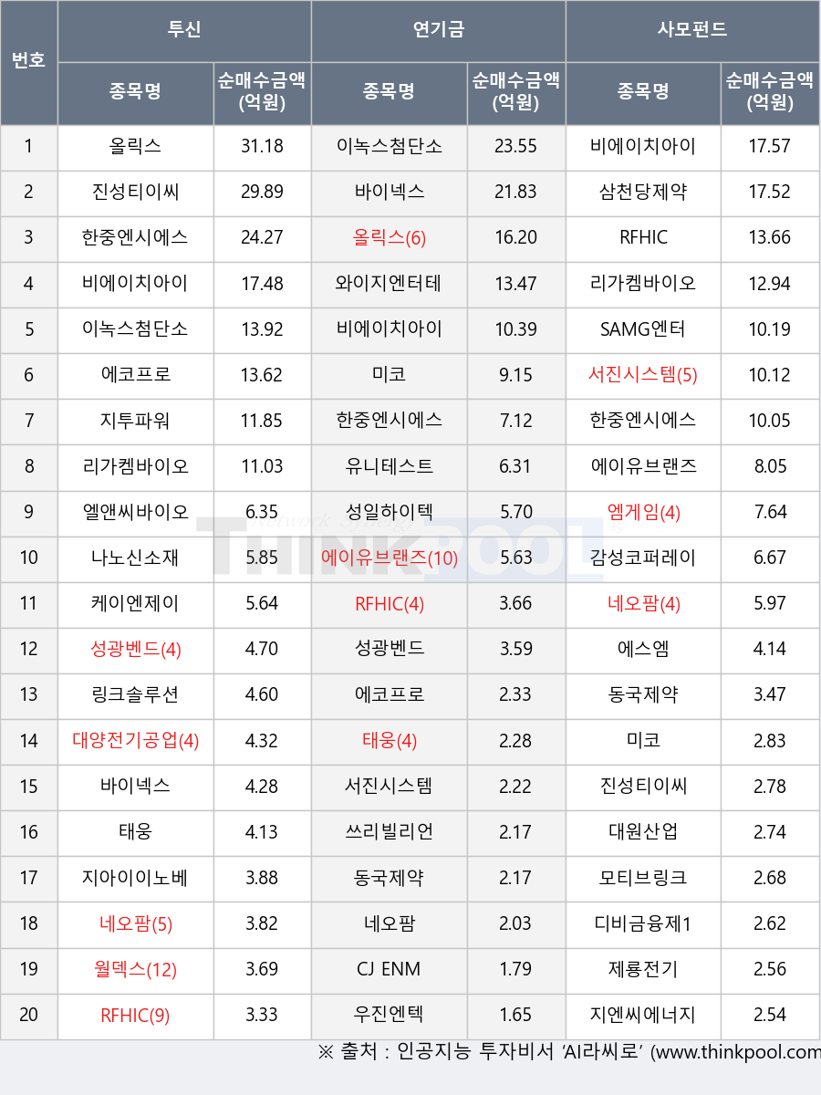 씽크풀 : 사모펀드, 코스닥 시장에서 비에이치아이 17.57억원 순매수