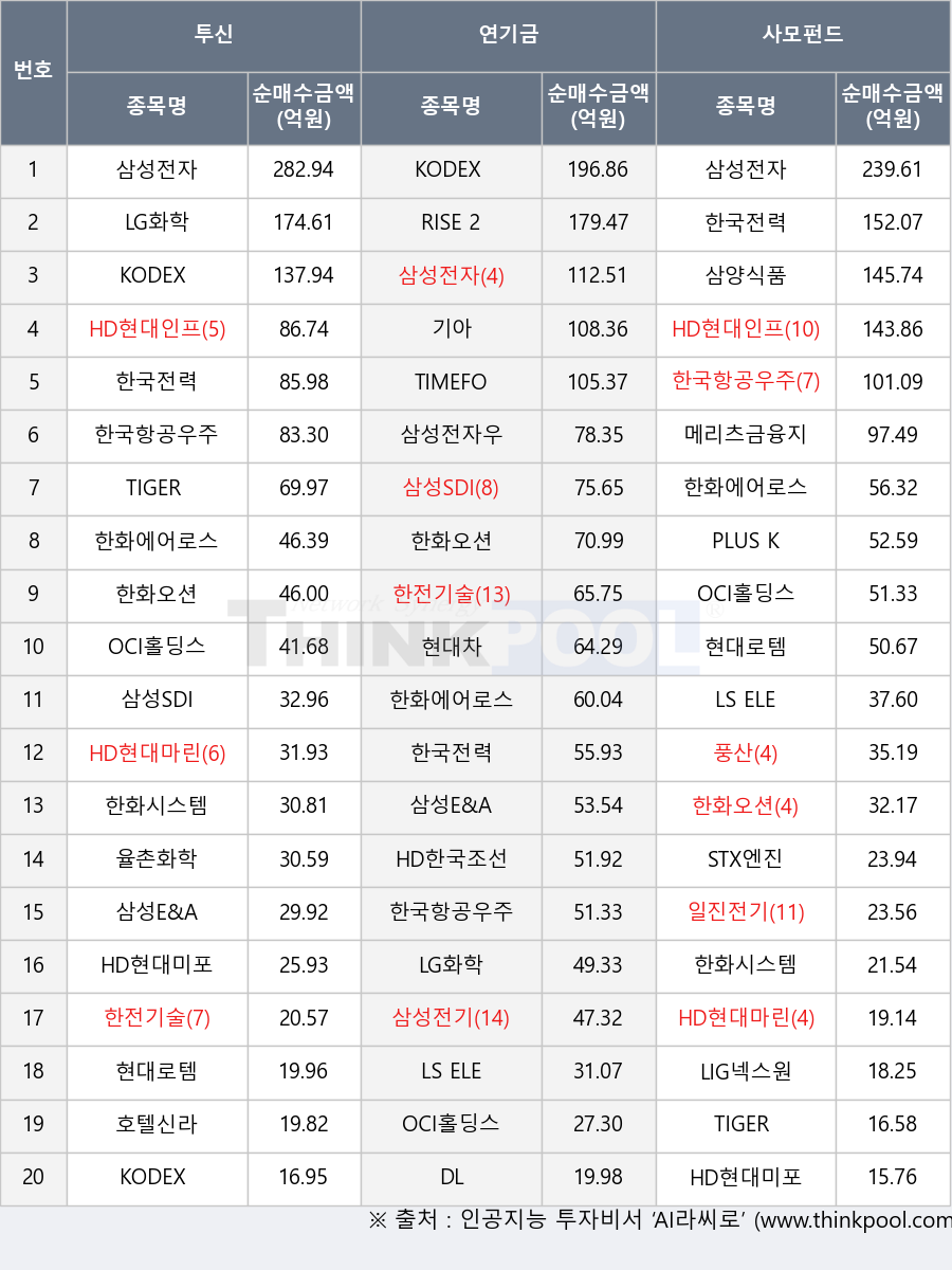 한화에어로스페이스, LIG넥스원, HD현대마린엔진, 삼성E&A, PLUS K방산, 현대로템, 한국전력, 율촌화학, 풍산, 삼성SDI, TIMEFOLIO 글로벌AI인공지능액티브, HD현대미포, KODEX 200, 현대차, 한국항공우주, 기아, LG화학, DL, 한화시스템, OCI홀딩스, 삼양식품, 삼성전자우, HD현대인프라코어, 한화오션, KODEX 신재생에너지액티브, TIGER 200 중공업, 한전기술, 삼성전자, 일진전기, 호텔신라, TIGER 200, 메리츠금융지주, RISE 2차전지액티브, 삼성전기, LS ELECTRIC, KODEX 철강, HD한국조선해양, STX엔진