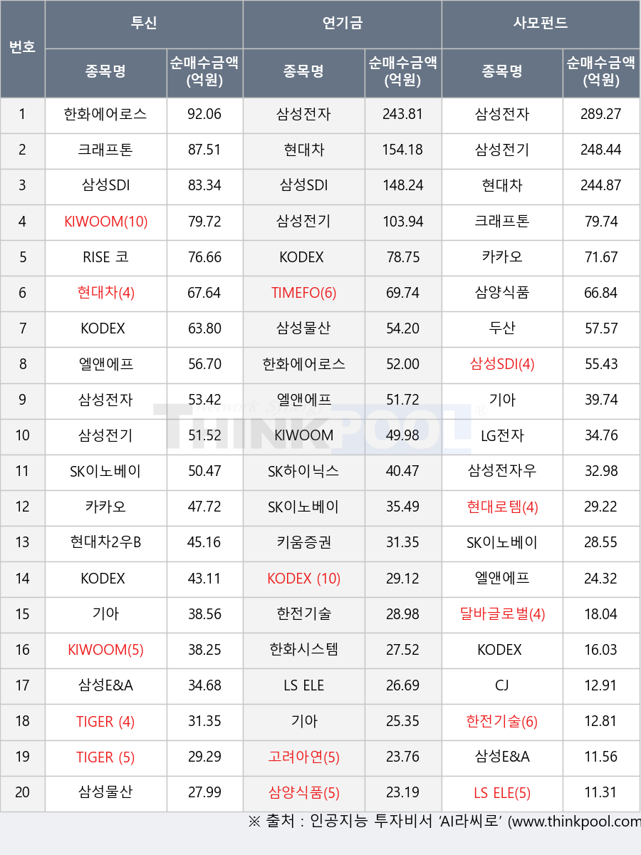 씽크풀 : 사모펀드, 코스피 시장에서 삼성전기 248.44억원 순매수