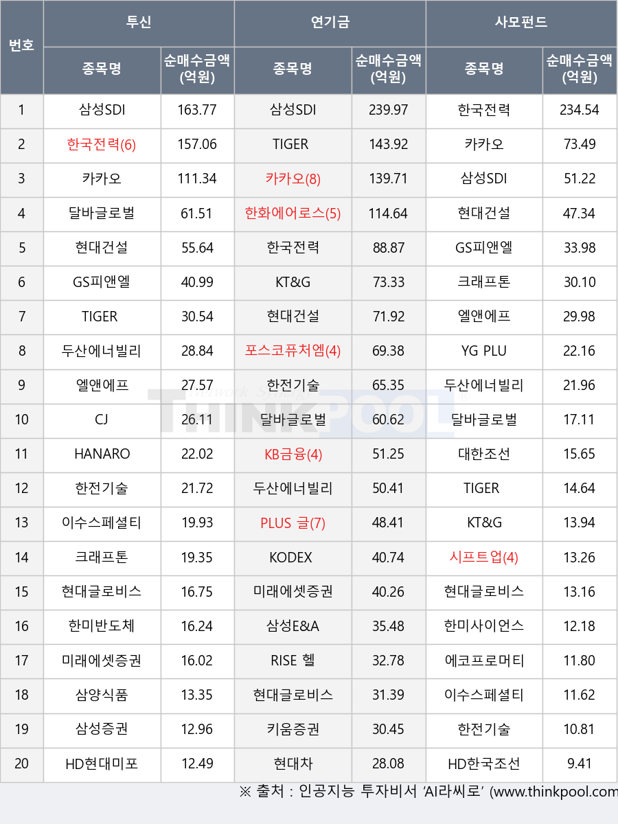 삼성E&A, TIGER 200, 이수스페셜티케미컬, 한화에어로스페이스, 시프트업, KT&G, 한국전력, HANARO 원자력iSelect, HD한국조선해양, 대한조선, 크래프톤, TIGER 은행, 현대차, 에코프로머티, 포스코퓨처엠, HD현대미포, GS피앤엘, 한미사이언스, 삼성SDI, 삼양식품, 현대글로비스, PLUS 글로벌AI인프라, YG PLUS, 카카오, 키움증권, 달바글로벌, 두산에너빌리티, CJ, KODEX 은행, 삼성증권, TIGER 머니마켓액티브, 한전기술, 미래에셋증권, RISE 헬스케어, 엘앤에프, 한미반도체, 현대건설, KB금융