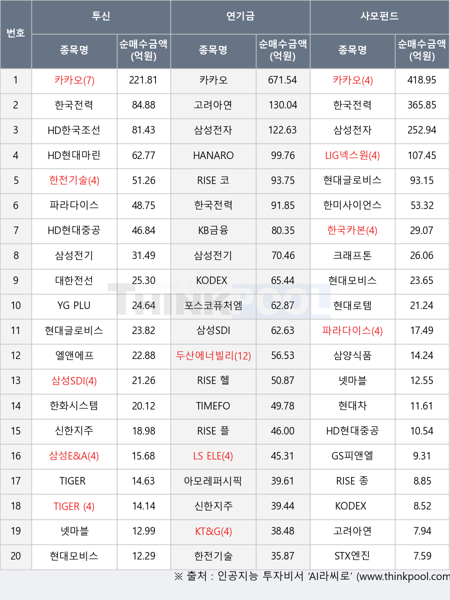 한국전력, TIMEFOLIO K바이오액티브, RISE 코리아금융고배당, RISE 플랫폼테마, LIG넥스원, HD현대마린엔진, 파라다이스, GS피앤엘, KODEX 증권, 삼양식품, 넷마블, LS ELECTRIC, 삼성전기, 삼성SDI, TIGER 200, 한국카본, KT&G, STX엔진, 고려아연, TIGER 조선TOP10, 현대모비스, 엘앤에프, 두산에너빌리티, 크래프톤, RISE 헬스케어, HANARO CAPEX설비투자iSelect, HD현대중공업, KODEX 보험, 대한전선, 포스코퓨처엠, 한전기술, 삼성E&A, 현대차, YG PLUS, HD한국조선해양, 현대로템, 아모레퍼시픽, 카카오, 한미사이언스, 신한지주, 한화시스템, 삼성전자, RISE 종합채권(A-이상)액티브, KB금융, 현대글로비스