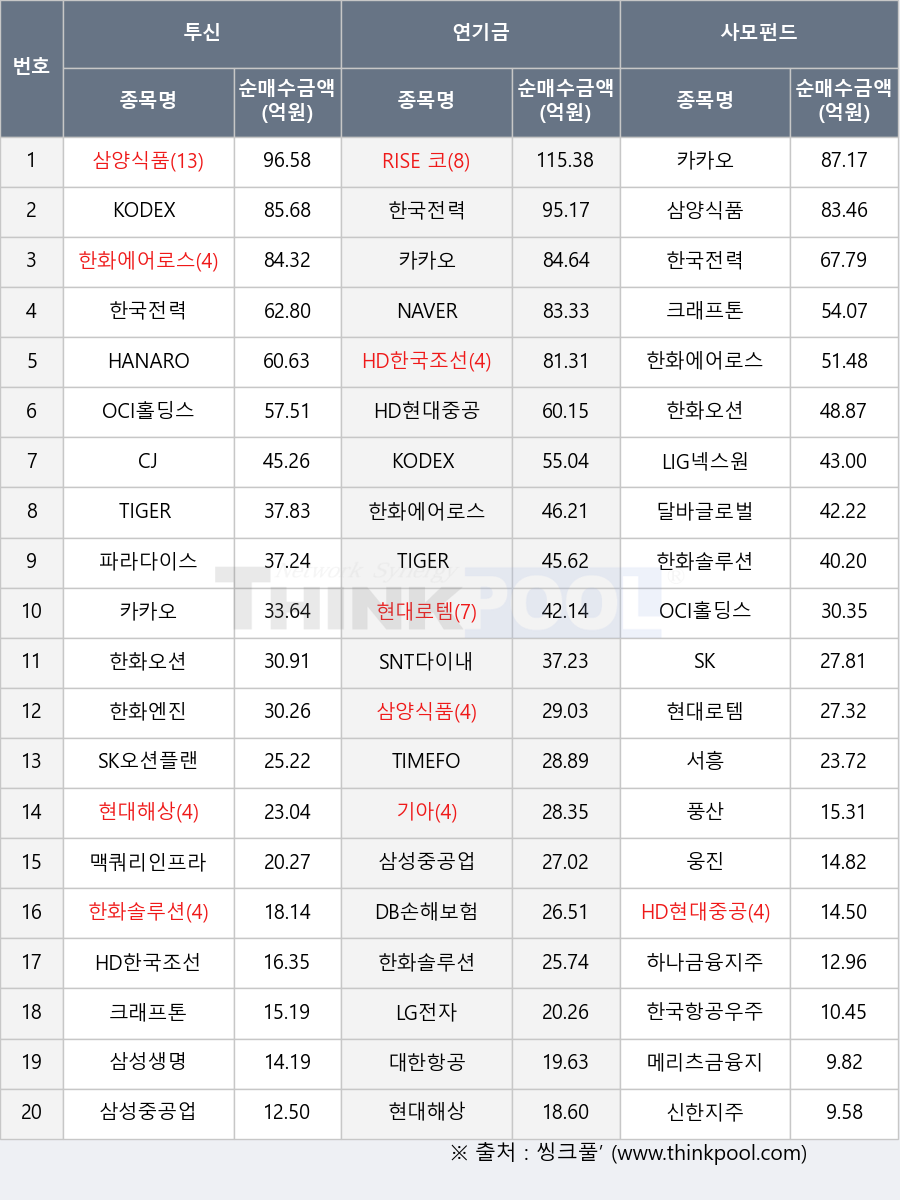 TIGER 미국나스닥100, HD한국조선해양, 대한항공, 삼성생명, HANARO Fn K-반도체, 신한지주, 크래프톤, LIG넥스원, TIMEFOLIO 글로벌AI인공지능액티브, DB손해보험, NAVER, 서흥, 삼양식품, RISE 코리아금융고배당, CJ, 한화오션, OCI홀딩스, 삼성중공업, SK오션플랜트, 메리츠금융지주, 한화솔루션, LG전자, 현대해상, HD현대중공업, 맥쿼리인프라, 달바글로벌, TIGER 은행, 현대로템, 카카오, KODEX 레버리지, 한국항공우주, 한화에어로스페이스, 풍산, SK, 하나금융지주, 한국전력, KODEX 은행, 한화엔진, 파라다이스, 기아, 웅진, SNT다이내믹스