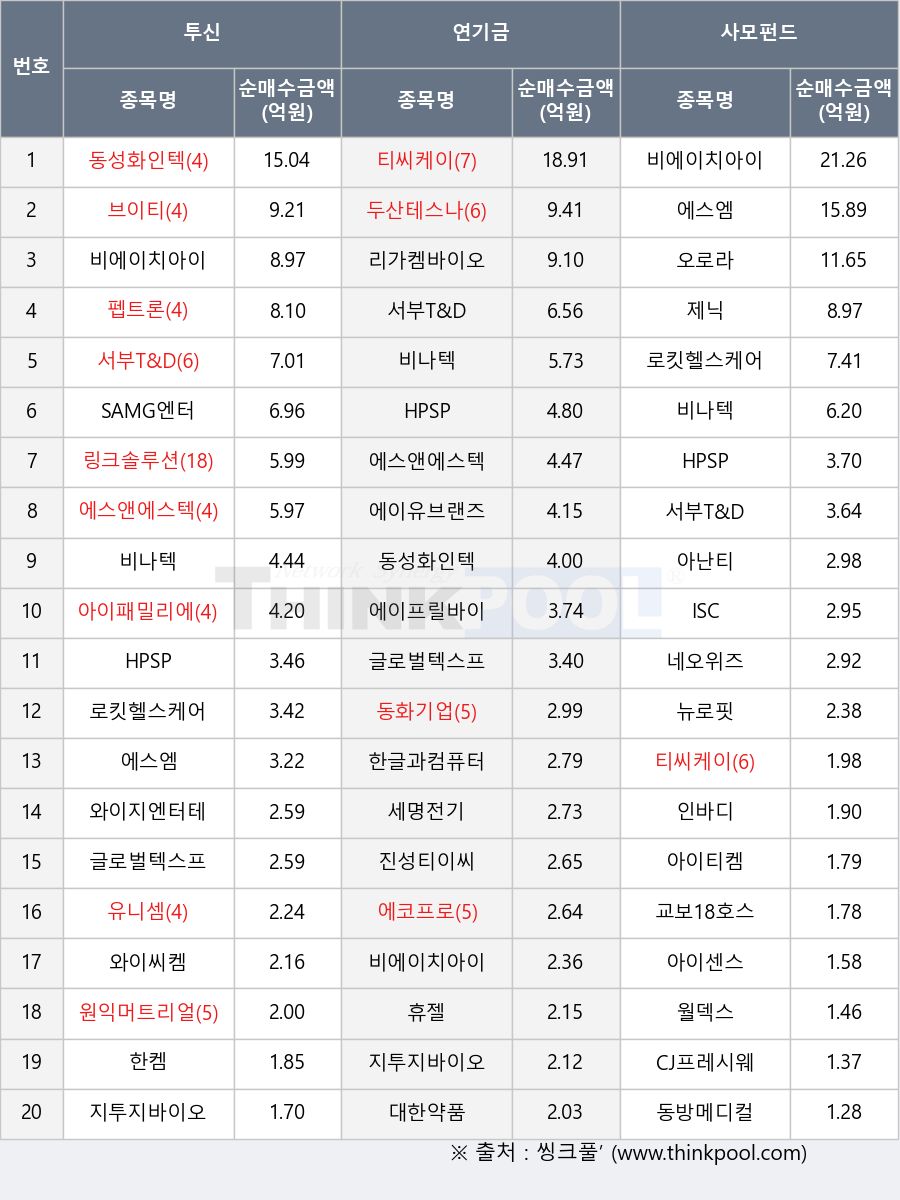 네오위즈, 원익머트리얼즈, 두산테스나, 동방메디컬, 동화기업, 에이유브랜즈, 대한약품, 펩트론, 유니셈, 링크솔루션, 로킷헬스케어, SAMG엔터, 에스앤에스텍, 휴젤, 월덱스, 서부T&D, CJ프레시웨이, 와이지엔터테인먼트, 지투지바이오, 진성티이씨, 인바디, 글로벌텍스프리, HPSP, ISC, 리가켐바이오, 세명전기, 동성화인텍, 한글과컴퓨터, 비에이치아이, 에이프릴바이오, 와이씨켐, 아이센스, 티씨케이, 제닉, 교보18호스팩, 뉴로핏, 에스엠, 아이패밀리에스씨, 에코프로, 브이티, 아난티, 아이티켐, 오로라, 비나텍, 한켐