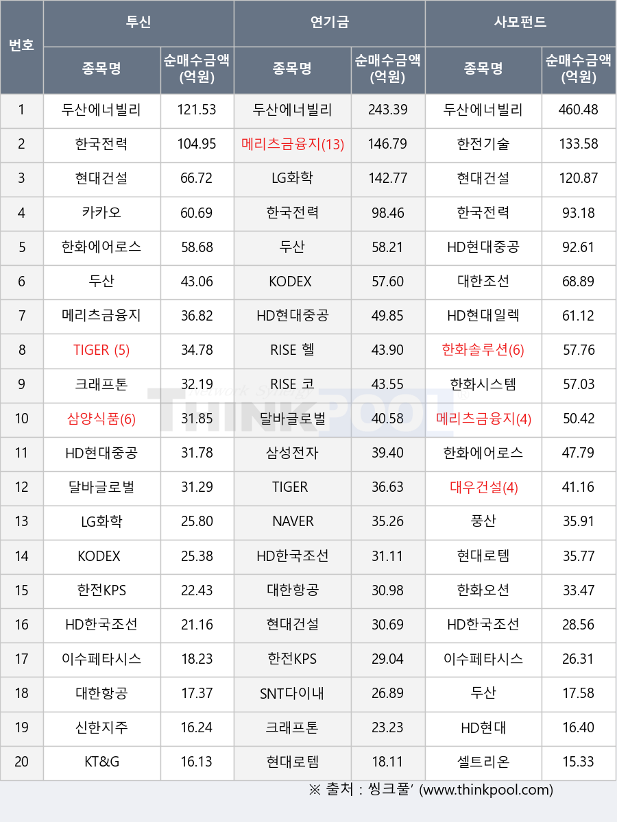 삼성전자, 풍산, 한전KPS, 한화오션, 대한조선, 한전기술, 이수페타시스, RISE 코리아금융고배당, 삼양식품, 두산, 한화시스템, TIGER 은행, 현대건설, 현대로템, HD현대중공업, HD한국조선해양, 셀트리온, RISE 헬스케어, KODEX 증권, HD현대, LG화학, 메리츠금융지주, KODEX 신재생에너지액티브, KT&G, 한국전력, 크래프톤, TIGER 200, 카카오, 대우건설, HD현대일렉트릭, NAVER, SNT다이내믹스, 신한지주, 한화솔루션, 두산에너빌리티, 달바글로벌, 한화에어로스페이스, 대한항공