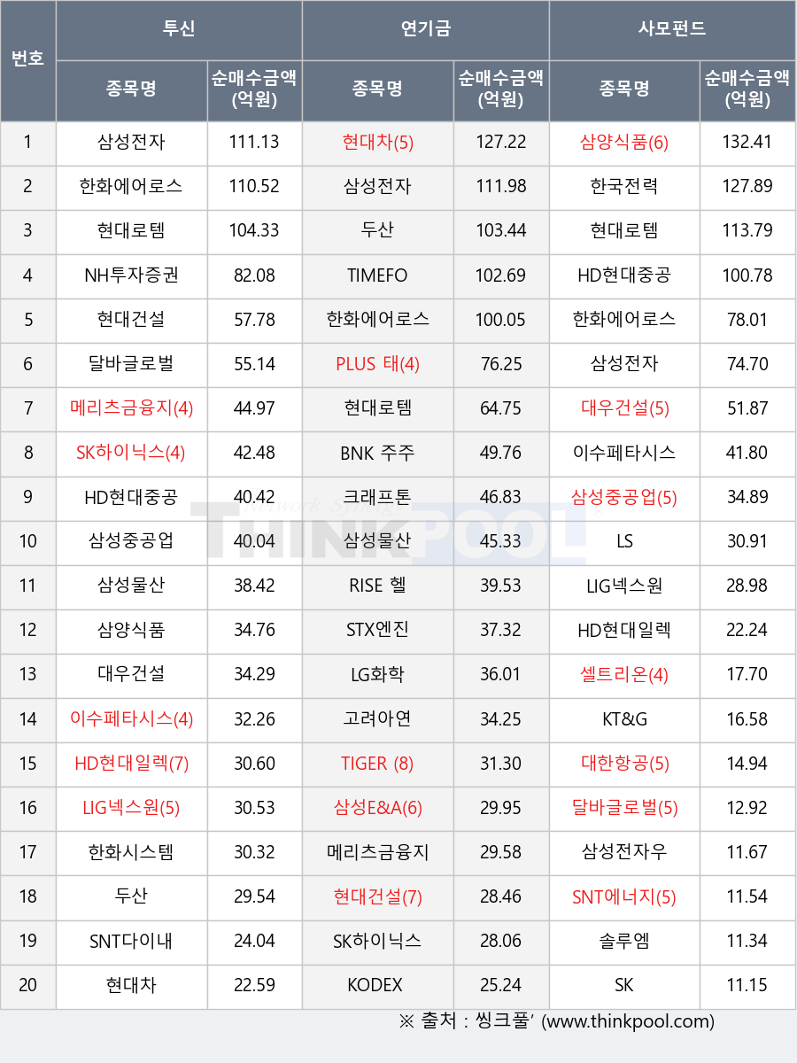 TIGER 은행, HD현대중공업, 두산, TIMEFOLIO 글로벌AI인공지능액티브, 한국전력, SK하이닉스, 한화시스템, HD현대일렉트릭, 삼성전자우, 한화에어로스페이스, 삼성물산, 현대차, LS, LG화학, STX엔진, 삼성전자, KODEX 은행, NH투자증권, 고려아연, 삼양식품, PLUS 태양광&ESS, 셀트리온, 이수페타시스, LIG넥스원, 현대로템, KT&G, 대한항공, BNK 주주가치액티브, 크래프톤, RISE 헬스케어, 솔루엠, 대우건설, 삼성E&A, 달바글로벌, SNT다이내믹스, 메리츠금융지주, SK, SNT에너지, 삼성중공업, 현대건설