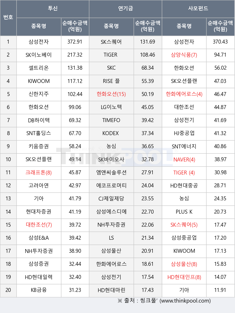 HJ중공업, CJ제일제당, KODEX 200TR, TIGER 코리아원자력, NAVER, SNT홀딩스, SK오션플랜트, LG이노텍, 에코프로머티, 키움증권, 크래프톤, KB금융, 대한조선, 삼성증권, 삼성물산, KIWOOM 단기자금, TIGER Fn반도체TOP10, TIMEFOLIO K신재생에너지액티브, 고려아연, HD현대중공업, 삼성에스디에스, DB하이텍, 농심, 삼양식품, KIWOOM 200, RISE 플랫폼테마, NH투자증권, 엠앤씨솔루션, HD현대일렉트릭, PLUS K방산, 삼성전자, 한화오션, 신한지주, 현대차증권, 셀트리온, 삼성E&A, 삼성전기, 한화에어로스페이스, SNT에너지, HD현대마린엔진, 삼성중공업, 기아, HD현대인프라코어, SK이노베이션, SK바이오사이언스, SK스퀘어, SKC, LS