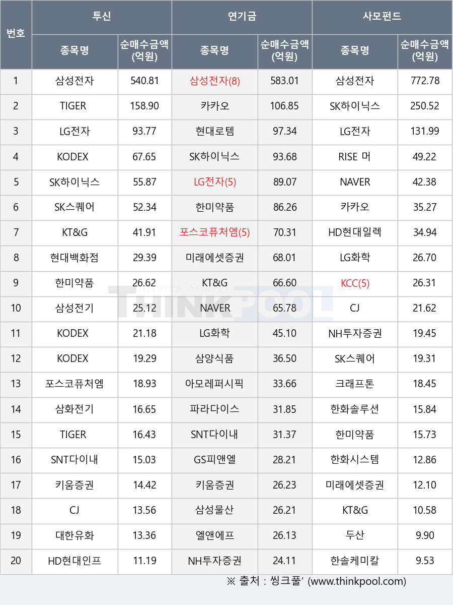 KT&G, 한화솔루션, TIGER 200, 삼성물산, SK하이닉스, NH투자증권, TIGER 차이나과창판STAR50(합성), HD현대인프라코어, 삼성전기, 미래에셋증권, 파라다이스, 두산, 크래프톤, LG전자, KODEX 200, 아모레퍼시픽, SK스퀘어, 대한유화, 포스코퓨처엠, NAVER, 키움증권, GS피앤엘, 한화시스템, RISE 머니마켓액티브, 엘앤에프, 카카오, 삼화전기, 미래에셋증권2우B, 한미약품, LG화학, KODEX 200선물인버스2X, KCC, 삼양식품, SNT다이내믹스, 삼성전자, 한솔케미칼, 현대로템, 현대백화점, CJ, HD현대일렉트릭, KODEX 반도체