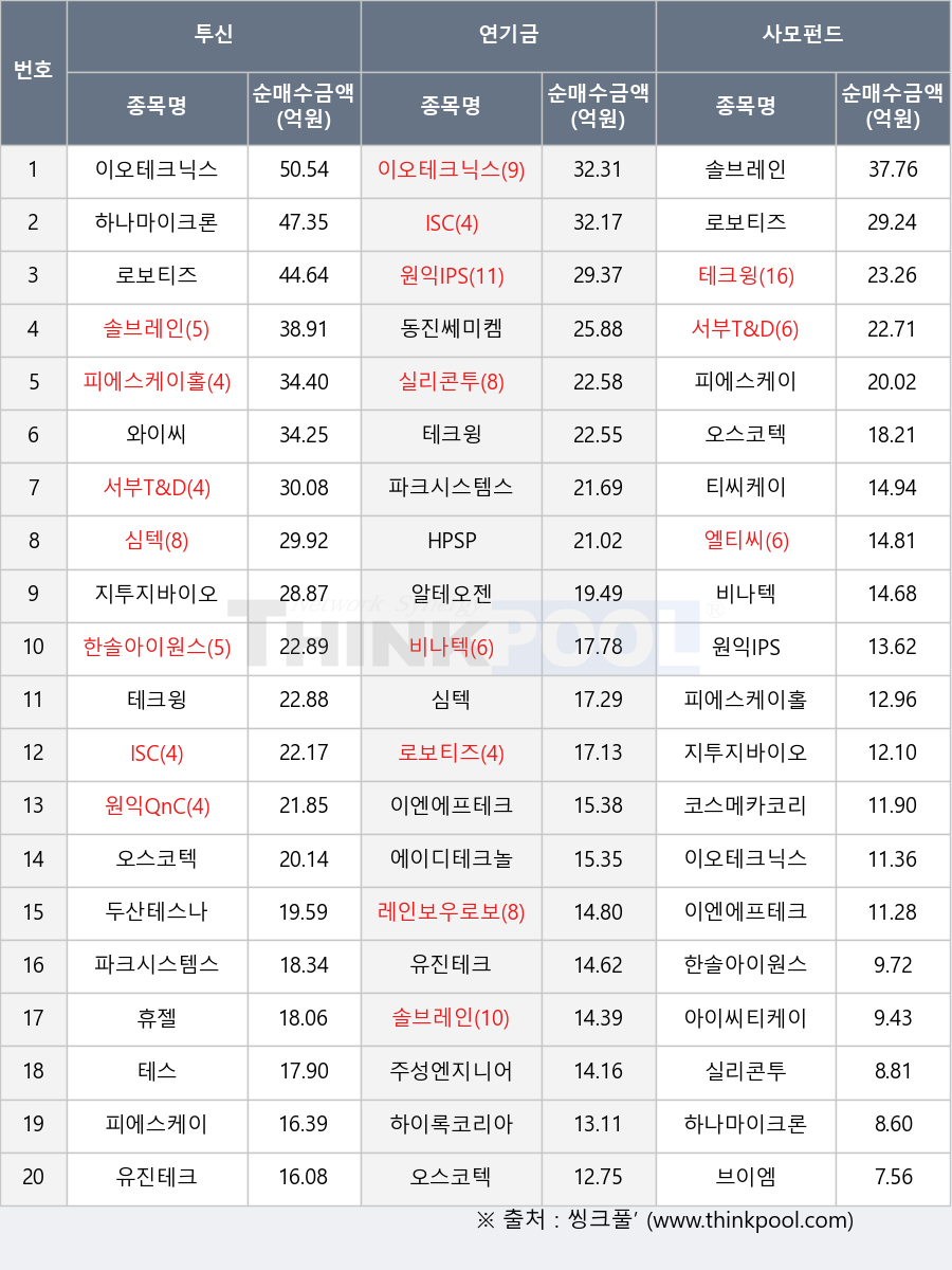 코스메카코리아, 두산테스나, HPSP, 실리콘투, ISC, 와이씨, 파크시스템스, 레인보우로보틱스, 로보티즈, 테크윙, 주성엔지니어링, 오스코텍, 지투지바이오, 알테오젠, 솔브레인, 유진테크, 엘티씨, 서부T&D, 이오테크닉스, 티씨케이, 동진쎄미켐, 휴젤, 하이록코리아, 원익QnC, 피에스케이홀딩스, 하나마이크론, 피에스케이, 브이엠, 에이디테크놀로지, 한솔아이원스, 테스, 비나텍, 이엔에프테크놀로지, 심텍, 아이씨티케이, 원익IPS