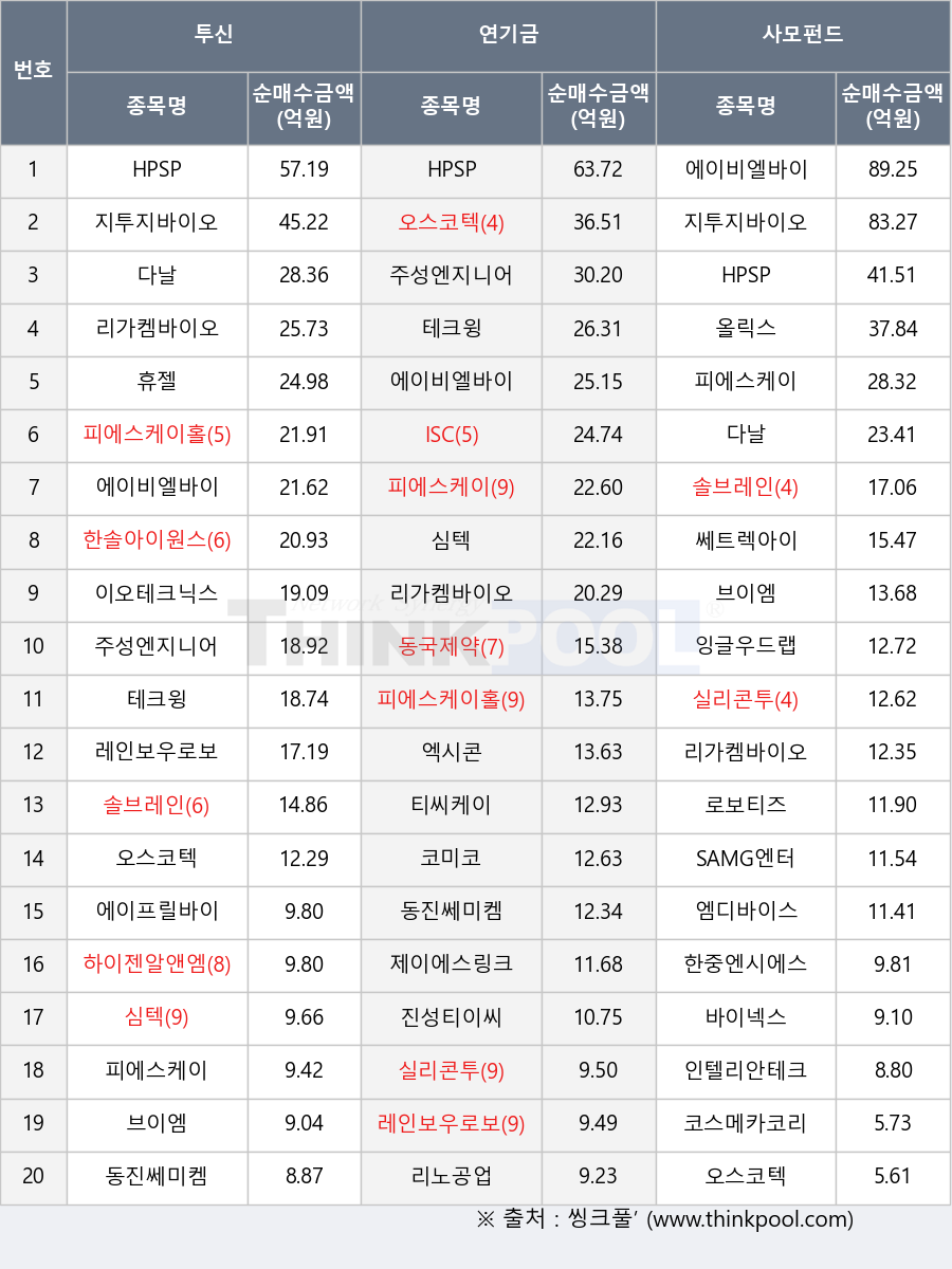 한솔아이원스, 피에스케이홀딩스, 엠디바이스, 테크윙, 제이에스링크, 로보티즈, 쎄트렉아이, 동진쎄미켐, 하이젠알앤엠, 피에스케이, 한중엔시에스, 잉글우드랩, ISC, 리가켐바이오, 실리콘투, 브이엠, 지투지바이오, 솔브레인, 주성엔지니어링, SAMG엔터, 오스코텍, 레인보우로보틱스, 휴젤, 에이프릴바이오, 올릭스, 인텔리안테크, 다날, 티씨케이, HPSP, 동국제약, 코스메카코리아, 코미코, 에이비엘바이오, 리노공업, 바이넥스, 엑시콘, 이오테크닉스, 심텍, 진성티이씨