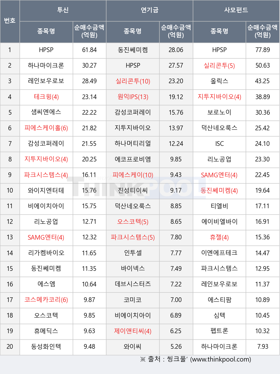 원익IPS, 지투지바이오, 하나마이크론, HPSP, 제이앤티씨, 심텍, 하나머티리얼즈, 에스엠, 와이지엔터테인먼트, 리노공업, 비에이치아이, 휴메딕스, 진성티이씨, 파크시스템스, 레인보우로보틱스, 오스코텍, 동진쎄미켐, 리가켐바이오, 데브시스터즈, 에코프로비엠, 감성코퍼레이션, 이엔에프테크놀로지, 피에스케이홀딩스, 덕산네오룩스, 보로노이, 펩트론, 바이넥스, SAMG엔터, 인투셀, 올릭스, ISC, 와이씨, 샘씨엔에스, 동성화인텍, 티엘비, 코스메카코리아, 실리콘투, 휴젤, 에이비엘바이오, 코미코, 테크윙, 피에스케이, 에스티팜