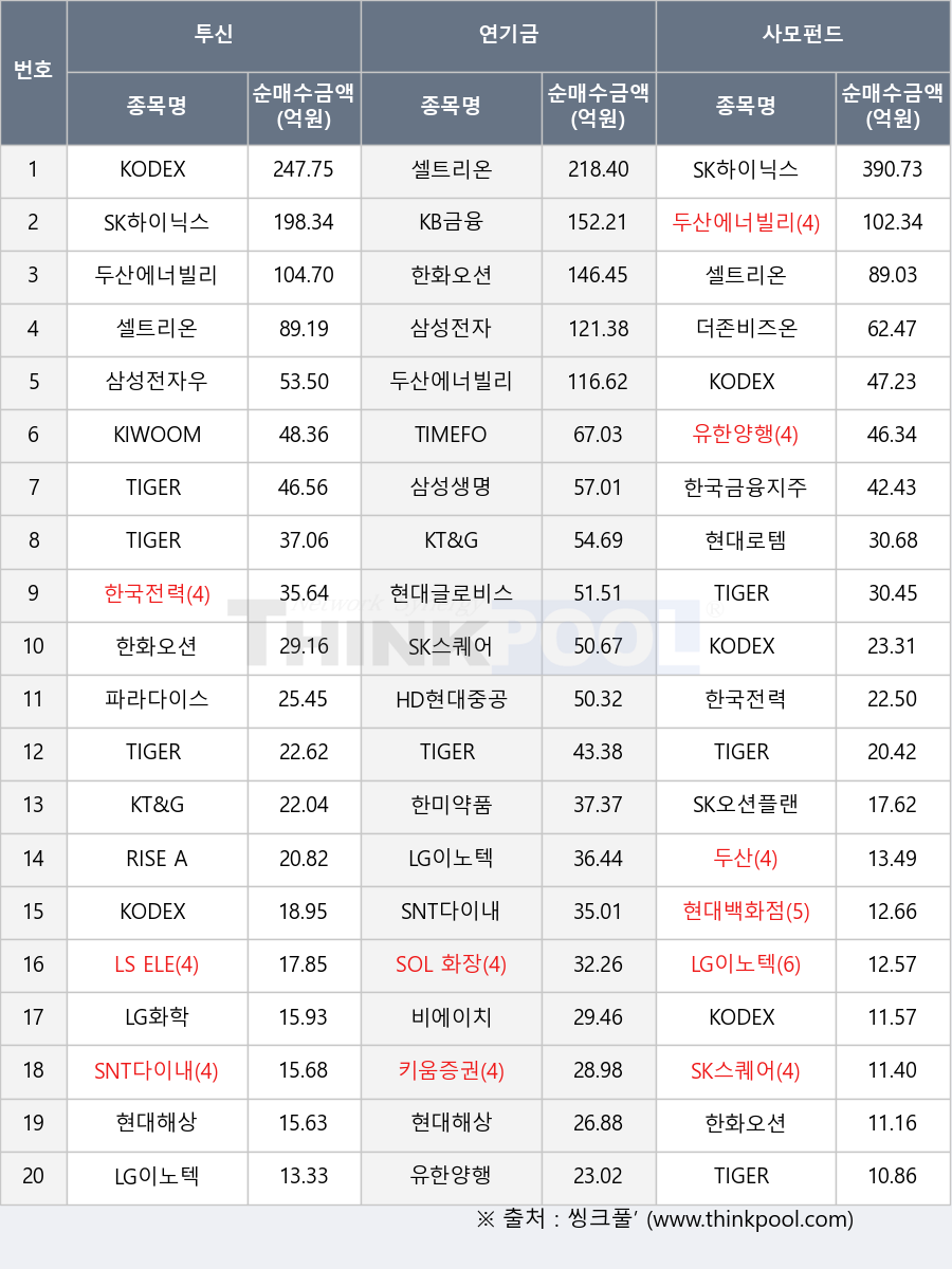 현대글로비스, KIWOOM 단기자금, KT&G, 한국금융지주, 키움증권, 비에이치, TIGER 200, 삼성전자, SK스퀘어, 한국전력, LG이노텍, KODEX 200선물인버스2X, 한미약품, RISE AI반도체TOP10, TIGER 200 IT, 두산에너빌리티, KB금융, TIGER 반도체TOP10, 삼성전자우, 더존비즈온, LG화학, 현대해상, SK하이닉스, SNT다이내믹스, TIGER 코리아원자력, 현대백화점, KODEX 레버리지, 한화오션, 셀트리온, LS ELECTRIC, SK오션플랜트, KODEX 코스닥150선물인버스, 현대로템, TIGER 화장품, 두산, KODEX 200, TIGER TOP10, SOL 화장품TOP3플러스, 파라다이스, TIGER 우량회사채액티브, HD현대중공업, TIMEFOLIO K컬처액티브, 삼성생명, KODEX 차이나휴머노이드로봇, 유한양행