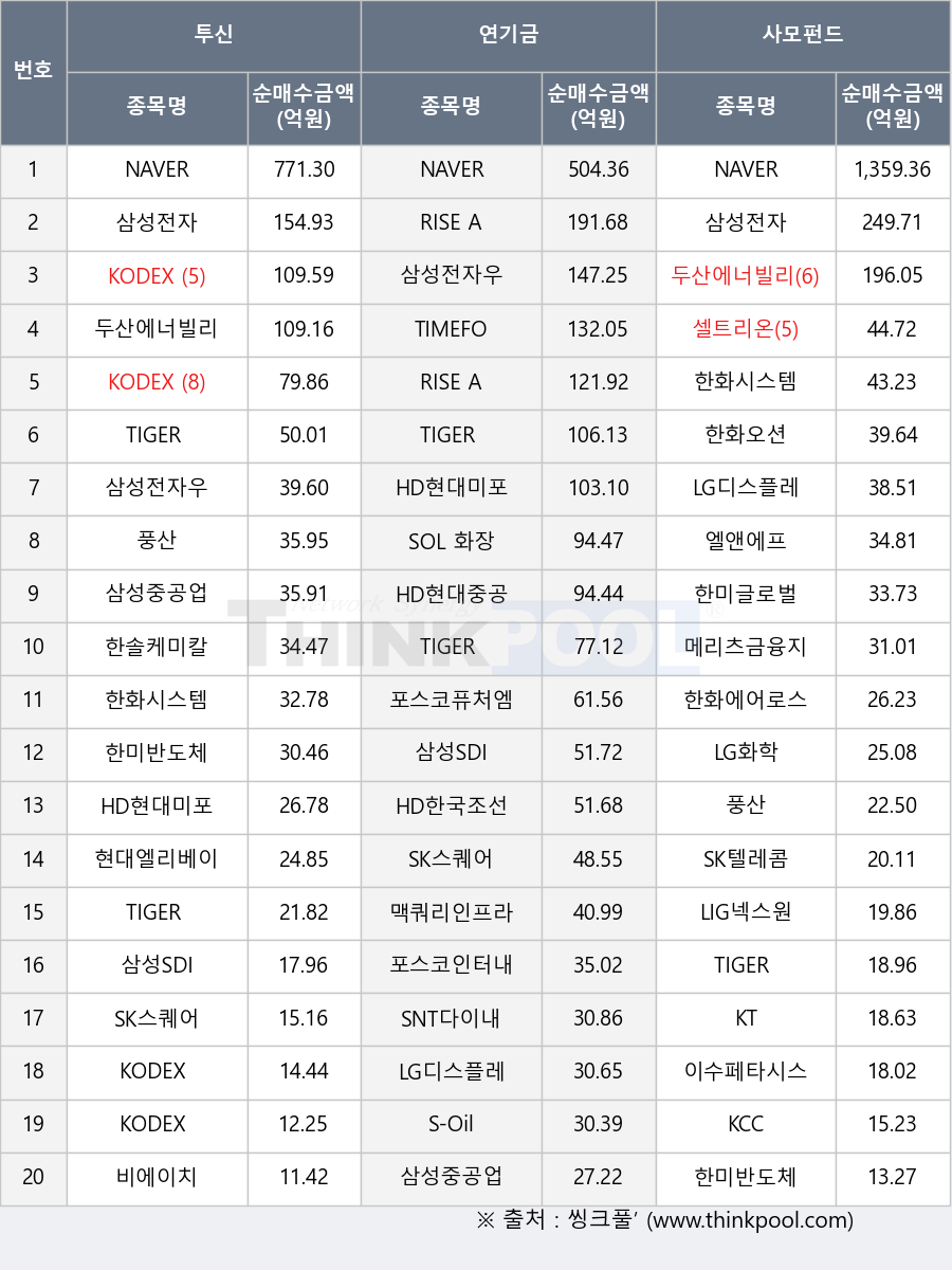 삼성SDI, 비에이치, LG디스플레이, 한화에어로스페이스, 이수페타시스, 풍산, TIGER 화장품, KT, HD현대미포, 셀트리온, RISE AI전력인프라, S-Oil, HD한국조선해양, 한화시스템, KODEX 200, KODEX 종합채권(AA-이상)액티브, 맥쿼리인프라, NAVER, 두산에너빌리티, KCC, 엘앤에프, 한미글로벌, TIGER 코리아원자력, 한미반도체, TIGER 머니마켓액티브, TIMEFOLIO K컬처액티브, 한화오션, HD현대중공업, 삼성전자, 포스코인터내셔널, 메리츠금융지주, SK스퀘어, 삼성전자우, 포스코퓨처엠, 삼성중공업, RISE AI반도체TOP10, SNT다이내믹스, LIG넥스원, 한솔케미칼, 현대엘리베이터, SOL 화장품TOP3플러스, LG화학, KODEX 미국S&P500(H), TIGER 조선TOP10, SK텔레콤, KODEX 레버리지