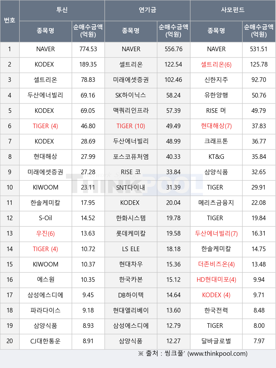 CJ대한통운, KT&G, 달바글로벌, 한국카본, TIGER 200선물레버리지, 포스코퓨처엠, 한솔케미칼, 크래프톤, 롯데케미칼, TIGER 반도체TOP10, KODEX 레버리지, 두산에너빌리티, 유한양행, 한화시스템, 에스원, KODEX 200, KIWOOM 200, S-Oil, 삼양식품, 현대차우, KODEX 코스닥150선물인버스, 현대엘리베이터, 맥쿼리인프라, 메리츠금융지주, 더존비즈온, SK하이닉스, TIGER 200, 파라다이스, RISE 코스닥150, 우진, SNT다이내믹스, 셀트리온, LS ELECTRIC, 현대해상, 한국전력, KODEX 200액티브, DB하이텍, HD현대미포, NAVER, KIWOOM 단기자금, RISE 머니마켓액티브, KODEX 단기변동금리부채권액티브, 삼성에스디에스, 신한지주, 미래에셋증권, TIGER 미국나스닥100