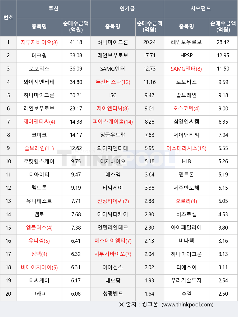 아이씨티케이, 디아이티, 피에스케이홀딩스, 유니셈, 비에이치아이, SAMG엔터, 하나마이크론, 오스코텍, 펩트론, 엠플러스, 성광벤드, 아스테라시스, HPSP, 진성티이씨, 코미코, 삼양엔씨켐, 잉글우드랩, 에스에이엠티, 비나텍, 심텍, 유니테스트, 에스엠, HLB, 로킷헬스케어, 아이센스, 네오팜, 두산테스나, 제이앤티씨, 티에스이, 솔브레인, 이지바이오, 인텔리안테크, 테크윙, 레인보우로보틱스, 펨트론, 우리기술투자, 엠로, 휴젤, 로보티즈, 제주반도체, 아이패밀리에스씨, 오로라, 티씨케이, 비츠로셀, 그래피, 지투지바이오, ISC, 와이지엔터테인먼트