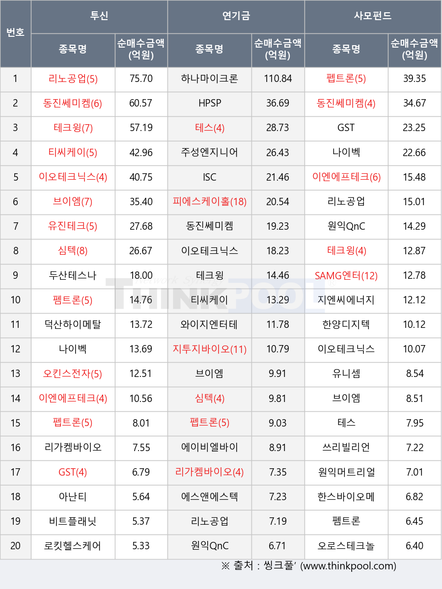 쓰리빌리언, 유진테크, 동진쎄미켐, 덕산하이메탈, 로킷헬스케어, 오킨스전자, GST, 지투지바이오, 테크윙, 리가켐바이오, ISC, 원익머트리얼즈, 펨트론, 이오테크닉스, 심텍, 티씨케이, 두산테스나, 이엔에프테크놀로지, 주성엔지니어링, 브이엠, 유니셈, 나이벡, HPSP, 와이지엔터테인먼트, 펩트론, 테스, 오로스테크놀로지, 피에스케이홀딩스, 원익QnC, 하나마이크론, 한스바이오메드, 비트플래닛, 에스앤에스텍, SAMG엔터, 지엔씨에너지, 에이비엘바이오, 한양디지텍, 아난티, 리노공업