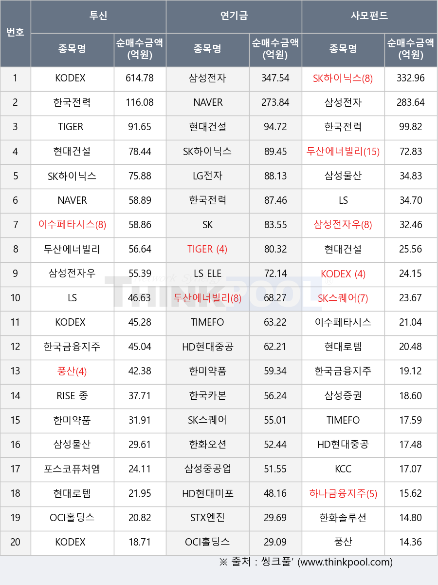 한미약품, 현대로템, 한국카본, 삼성중공업, TIMEFOLIO K컬처액티브, TIGER 조선TOP10, 이수페타시스, TIGER 200, SK스퀘어, 두산에너빌리티, 포스코퓨처엠, 삼성물산, RISE 종합채권(A-이상)액티브, SK, KODEX 200, LS ELECTRIC, LS, KODEX 반도체, KODEX 종합채권(AA-이상)액티브, NAVER, 풍산, 삼성전자우, STX엔진, 한국금융지주, 한화솔루션, 한국전력, TIMEFOLIO Korea플러스배당액티브, KCC, HD현대미포, OCI홀딩스, LG전자, 하나금융지주, 삼성전자, HD현대중공업, 삼성증권, 한화오션, 현대건설, SK하이닉스