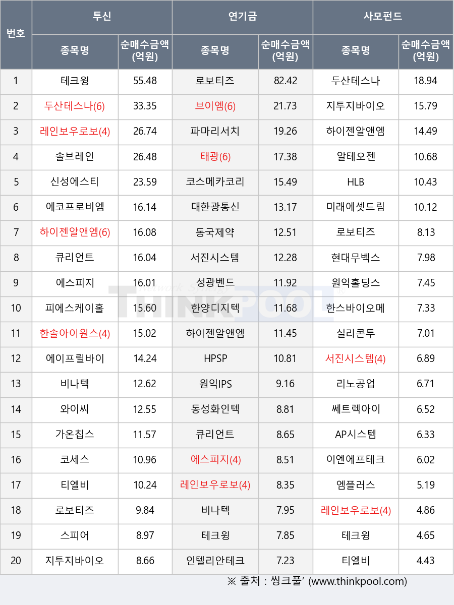 파마리서치, 한양디지텍, 스피어, 브이엠, 비나텍, 에코프로비엠, 와이씨, 한스바이오메드, 신성에스티, 테크윙, 로보티즈, 한솔아이원스, 엠플러스, 실리콘투, 피에스케이홀딩스, 원익홀딩스, 솔브레인, 현대무벡스, 에스피지, 지투지바이오, 레인보우로보틱스, HPSP, 코스메카코리아, 쎄트렉아이, 태광, 이엔에프테크놀로지, 동국제약, 인텔리안테크, HLB, 가온칩스, 큐리언트, 코세스, 에이프릴바이오, 동성화인텍, 알테오젠, 두산테스나, AP시스템, 하이젠알앤엠, 서진시스템, 성광벤드, 대한광통신, 티엘비, 리노공업, 원익IPS, 미래에셋드림스팩1호