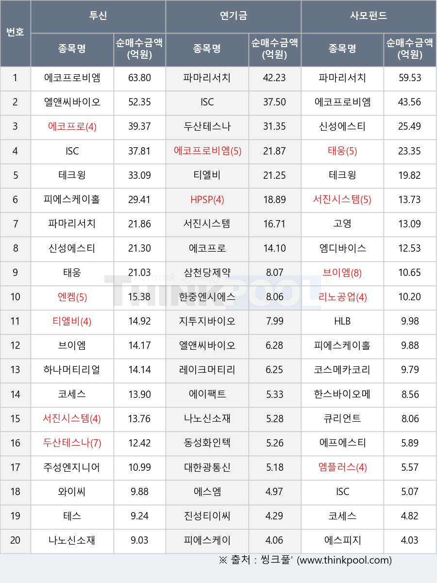 에스엠, 지투지바이오, 엠플러스, 하나머티리얼즈, 나노신소재, 테크윙, 한중엔시에스, 주성엔지니어링, HPSP, 삼천당제약, 엔켐, 엠디바이스, 두산테스나, 파마리서치, 한스바이오메드, 신성에스티, 대한광통신, 테스, 티엘비, 엘앤씨바이오, 코스메카코리아, 레이크머티리얼즈, 리노공업, 에스피지, 에프에스티, 서진시스템, 에코프로비엠, 피에스케이, 진성티이씨, 코세스, 에코프로, 브이엠, 큐리언트, HLB, 동성화인텍, ISC, 태웅, 고영, 피에스케이홀딩스, 에이팩트, 와이씨