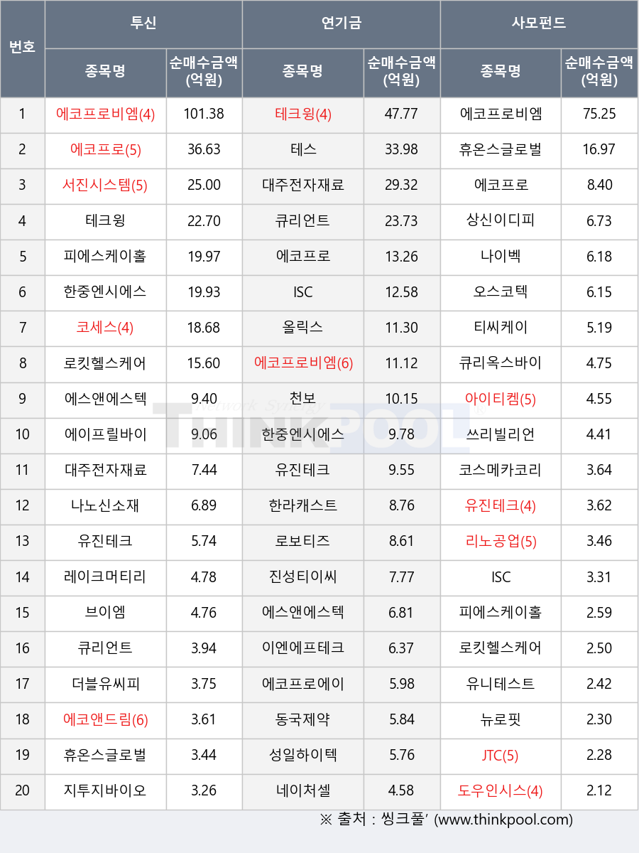 에코프로, 큐리옥스바이오시스템즈, 에코앤드림, JTC, 에코프로에이치엔, 한라캐스트, 상신이디피, 서진시스템, 티씨케이, 이엔에프테크놀로지, 코세스, 성일하이텍, 나노신소재, 레이크머티리얼즈, 코스메카코리아, 피에스케이홀딩스, 오스코텍, 동국제약, 뉴로핏, 에코프로비엠, 진성티이씨, 대주전자재료, 휴온스글로벌, 로킷헬스케어, 테스, 유니테스트, 한중엔시에스, 에이프릴바이오, 브이엠, 에스앤에스텍, 천보, 도우인시스, 더블유씨피, 올릭스, 테크윙, ISC, 쓰리빌리언, 유진테크, 큐리언트, 지투지바이오, 리노공업, 나이벡, 로보티즈, 네이처셀, 아이티켐