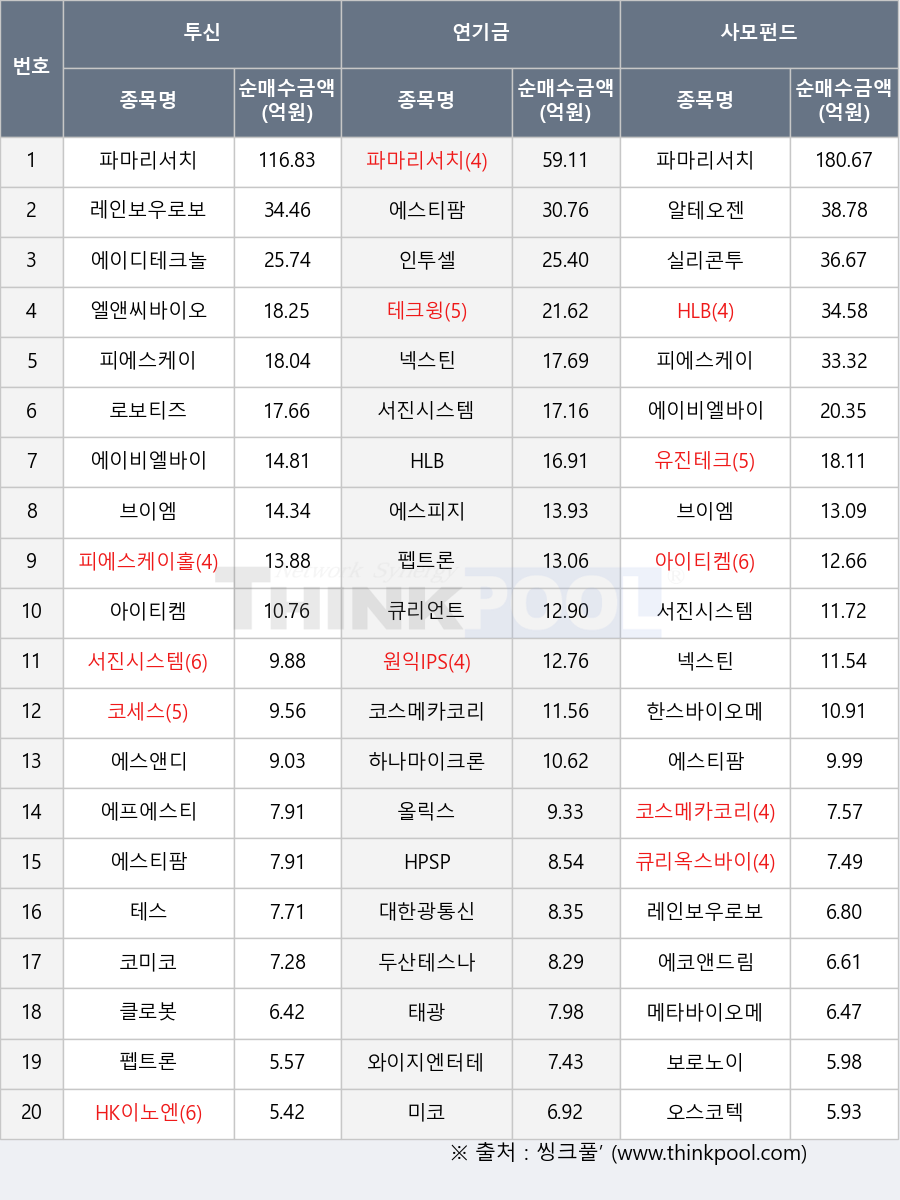 아이티켐, HLB, 에코앤드림, 로보티즈, 원익IPS, 코미코, 하나마이크론, 미코, 피에스케이, 보로노이, 에이비엘바이오, 브이엠, 피에스케이홀딩스, 올릭스, 오스코텍, 대한광통신, 와이지엔터테인먼트, 한스바이오메드, 큐리옥스바이오시스템즈, 테스, 에이디테크놀로지, 코세스, 에스앤디, 펩트론, 메타바이오메드, 인투셀, 에스피지, 에스티팜, 실리콘투, HK이노엔, 클로봇, 테크윙, 엘앤씨바이오, 알테오젠, 유진테크, HPSP, 레인보우로보틱스, 서진시스템, 에프에스티, 큐리언트, 넥스틴, 파마리서치, 태광, 코스메카코리아, 두산테스나