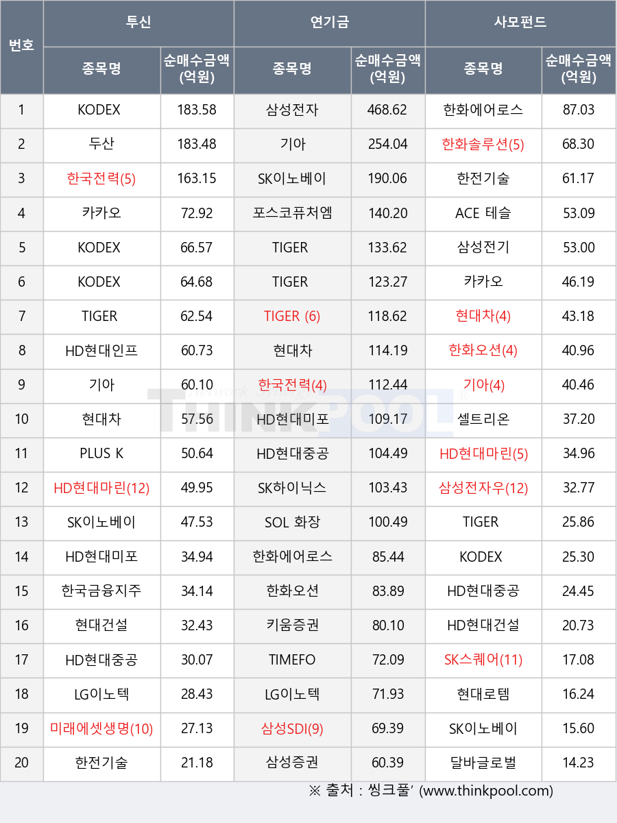 한화오션, HD현대중공업, 삼성전자우, 포스코퓨처엠, 삼성증권, 삼성SDI, 한국전력, 삼성전기, KODEX 200, ACE 테슬라밸류체인액티브, TIGER 미국AI빅테크10, HD현대인프라코어, 한화에어로스페이스, 두산, 현대로템, 한화솔루션, 달바글로벌, LG이노텍, SK하이닉스, HD현대건설기계, SK스퀘어, TIGER 화장품, HD현대미포, 한전기술, TIMEFOLIO K컬처액티브, 미래에셋생명, 카카오, SK이노베이션, 한국금융지주, 삼성전자, HD현대마린엔진, 기아, 현대건설, TIGER 2차전지소재Fn, PLUS K방산, KODEX 자동차, SOL 화장품TOP3플러스, 셀트리온, 현대차, KODEX 2차전지산업, 키움증권, TIGER K방산&우주