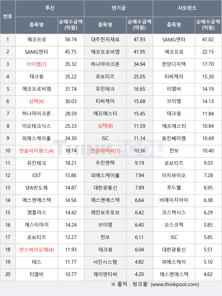 씽크풀 : 사모펀드, 코스닥 시장에서 SAMG엔터 41.02억원 순매수