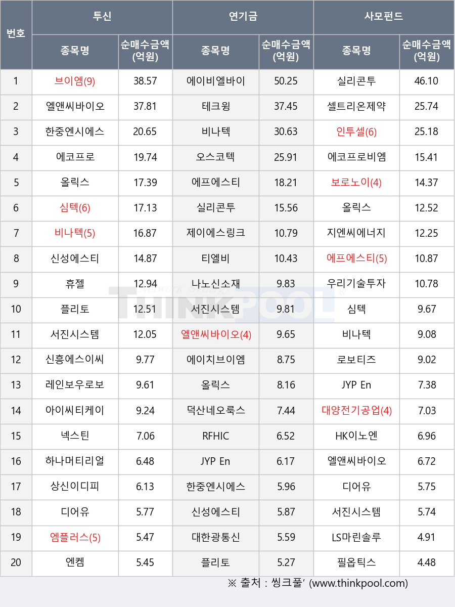 씽크풀 : [기관따라잡기]투신, 코스닥 시장에서 한중엔시에스 20.65억원 순매수