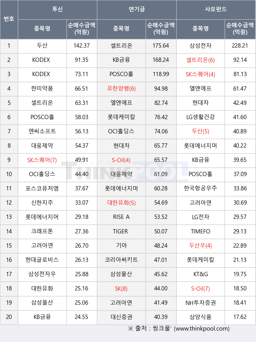 포스코퓨처엠, 엘앤에프, 삼성물산, 롯데에너지머티리얼즈, 한국항공우주, 한미약품, RISE AI반도체TOP10, 크래프톤, TIGER 화장품, 삼양식품, 롯데케미칼, S-Oil, 현대글로비스, 코리아써키트, 유한양행, NH투자증권, 삼성전자, 기아, KB금융, KODEX 은행, 대웅제약, POSCO홀딩스, 고려아연, TIMEFOLIO K바이오액티브, 두산, KT&G, 셀트리온, 삼성전자우, 신한지주, 대신증권, LG전자, SK스퀘어, SK, 두산우, 대한유화, OCI홀딩스, 현대차, 엔씨소프트, KODEX 200액티브, LG생활건강