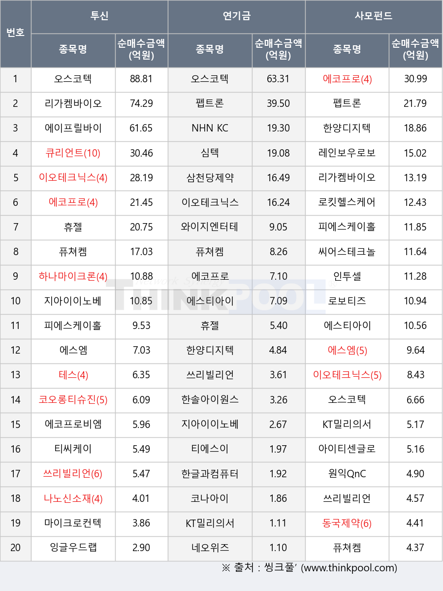 휴젤, 하나마이크론, 티씨케이, 로보티즈, 한양디지텍, NHN KCP, 동국제약, 퓨쳐켐, 에코프로, 심텍, 마이크로컨텍솔, 네오위즈, 인투셀, 티에스이, 에코프로비엠, 테스, 씨어스테크놀로지, 한솔아이원스, 로킷헬스케어, 피에스케이홀딩스, 아이티센글로벌, 에이프릴바이오, 펩트론, 와이지엔터테인먼트, 한글과컴퓨터, 에스티아이, 레인보우로보틱스, 오스코텍, 리가켐바이오, 큐리언트, 잉글우드랩, 나노신소재, 코나아이, 코오롱티슈진, 이오테크닉스, 에스엠, 쓰리빌리언, 지아이이노베이션, 삼천당제약, 원익QnC, KT밀리의서재